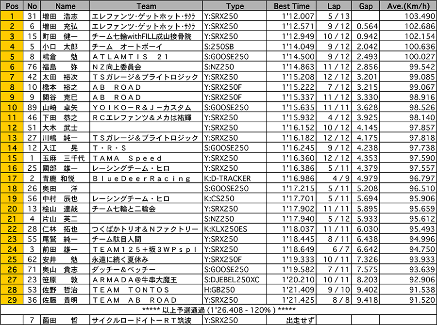 リザルト