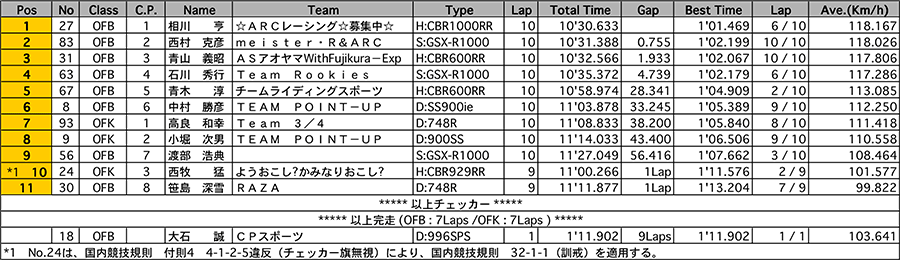 リザルト