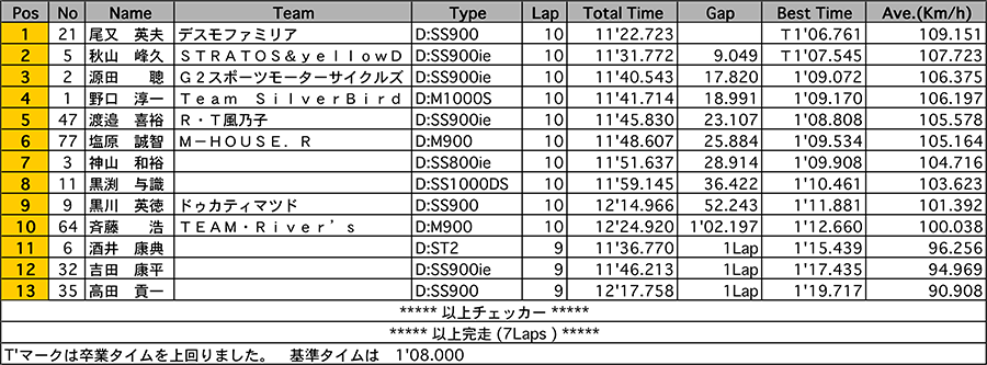 リザルト