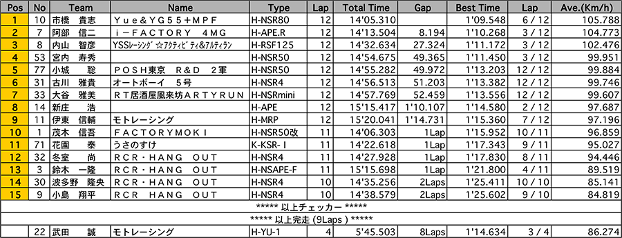 リザルト