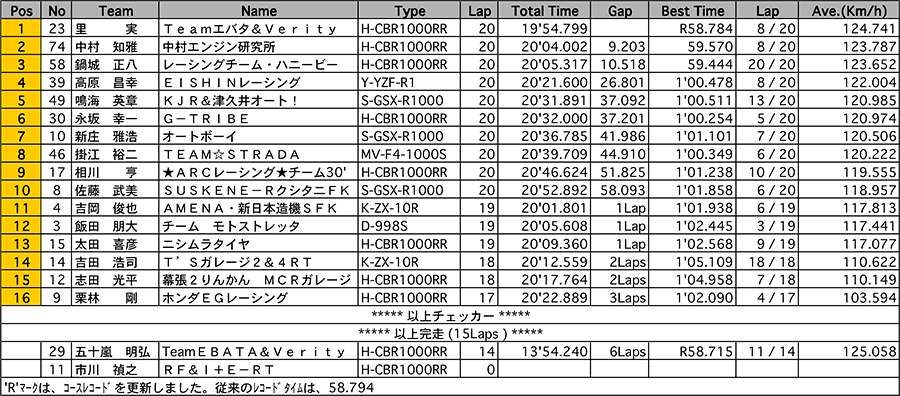 リザルト