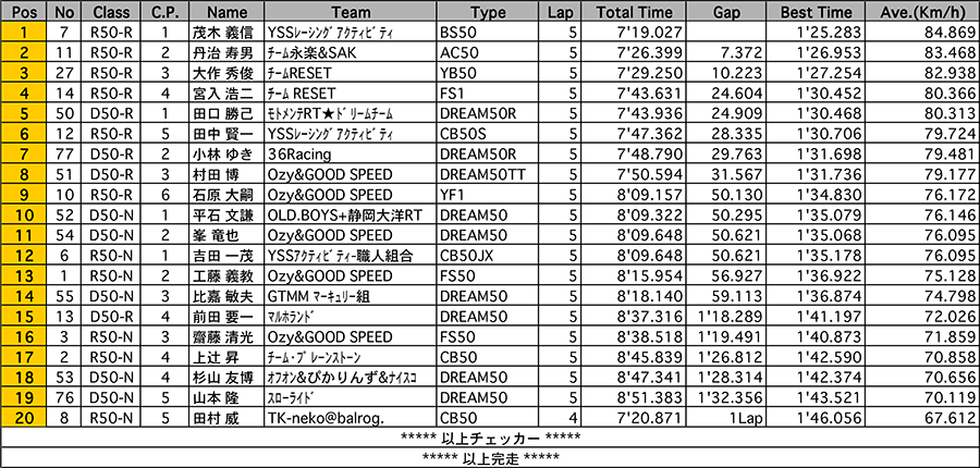 リザルト