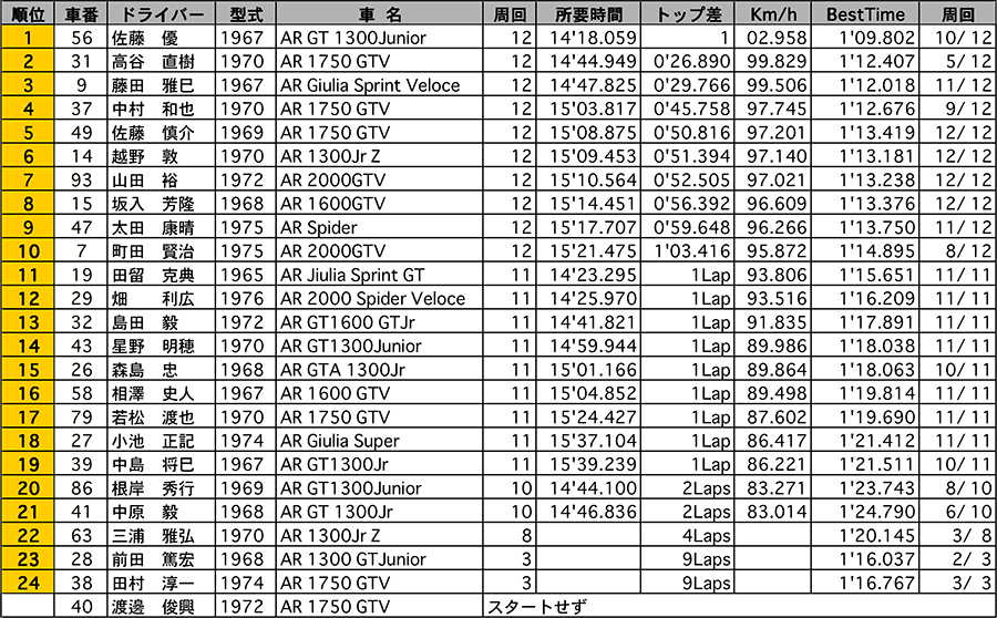 リザルト