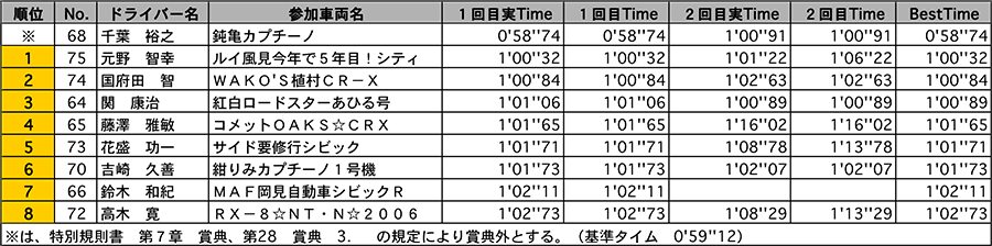 リザルト