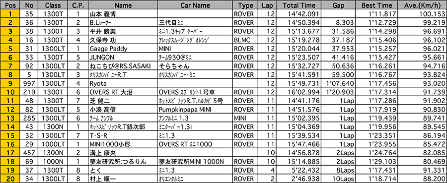 リザルト