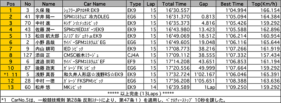 リザルト