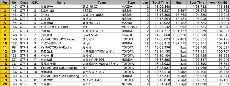 リザルト