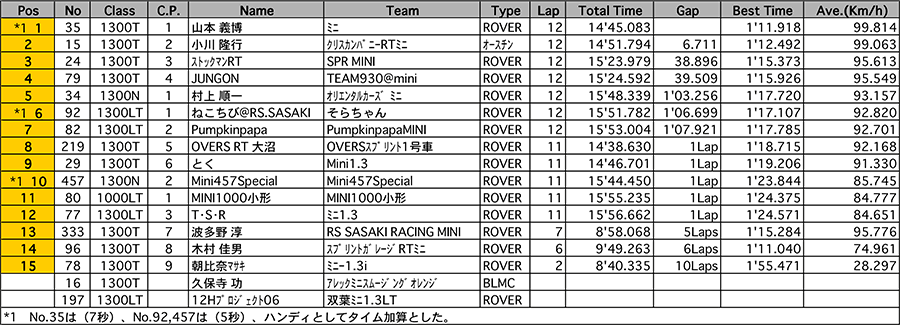 リザルト