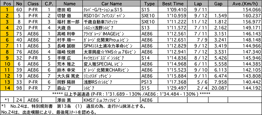 リザルト