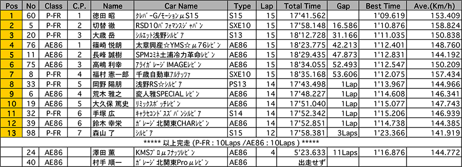 リザルト