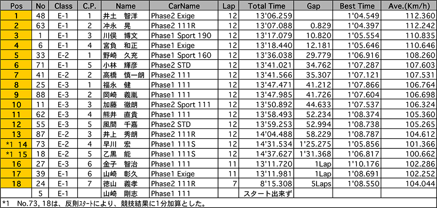 リザルト