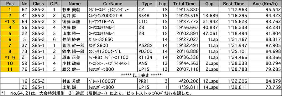 リザルト