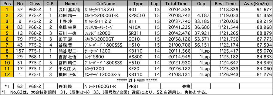 リザルト