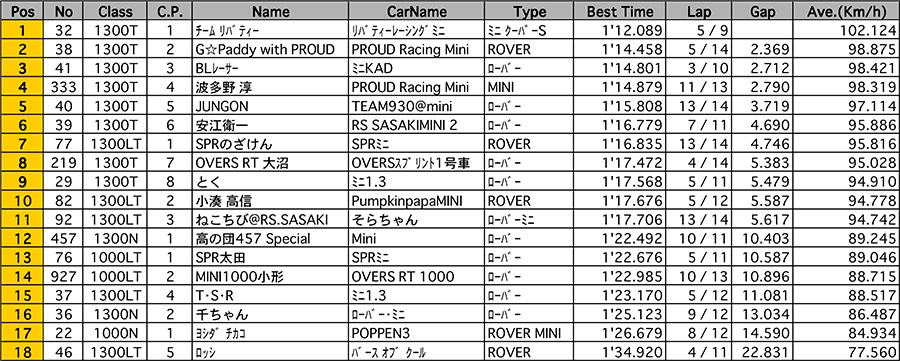 リザルト