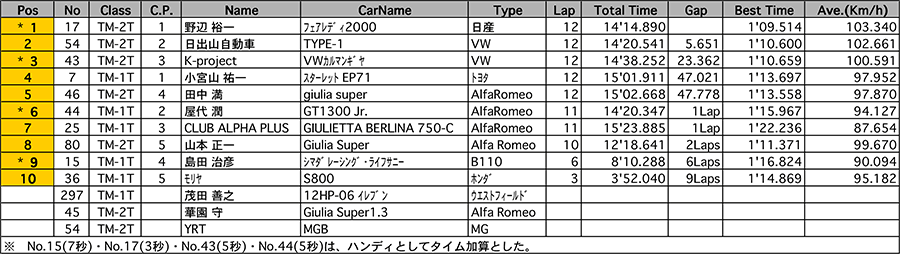 リザルト