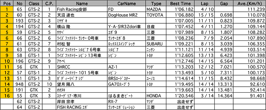 リザルト