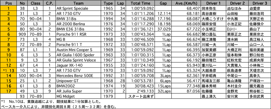 リザルト