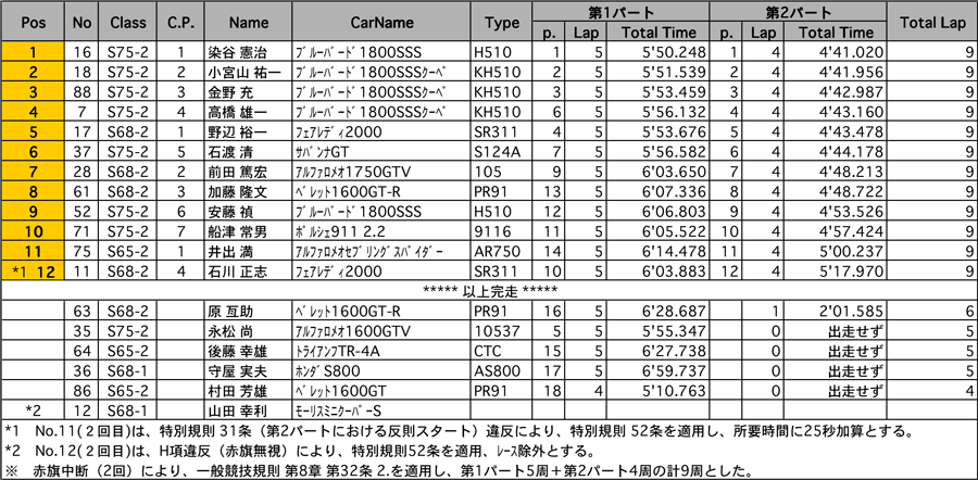 リザルト