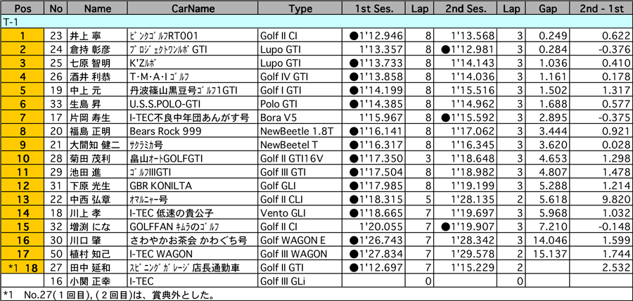 リザルト