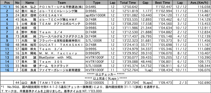 リザルト