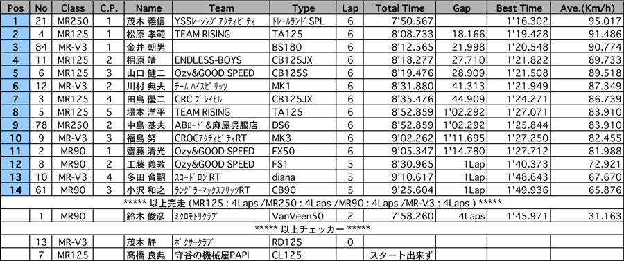 リザルト