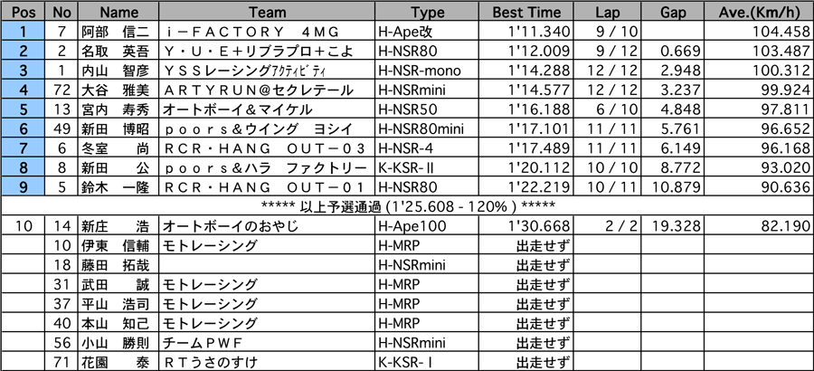 リザルト