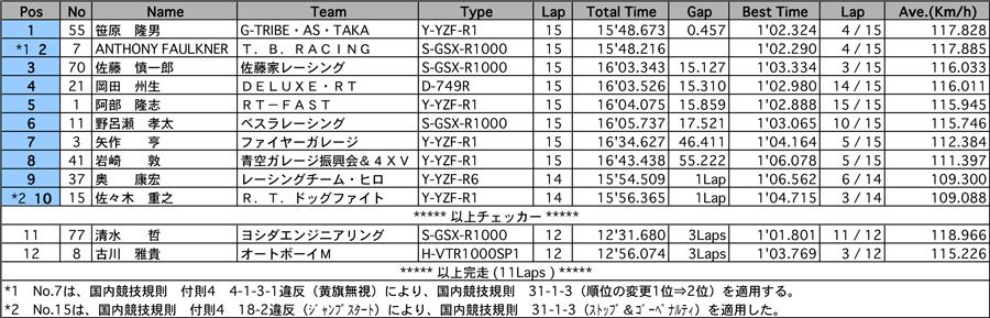 リザルト