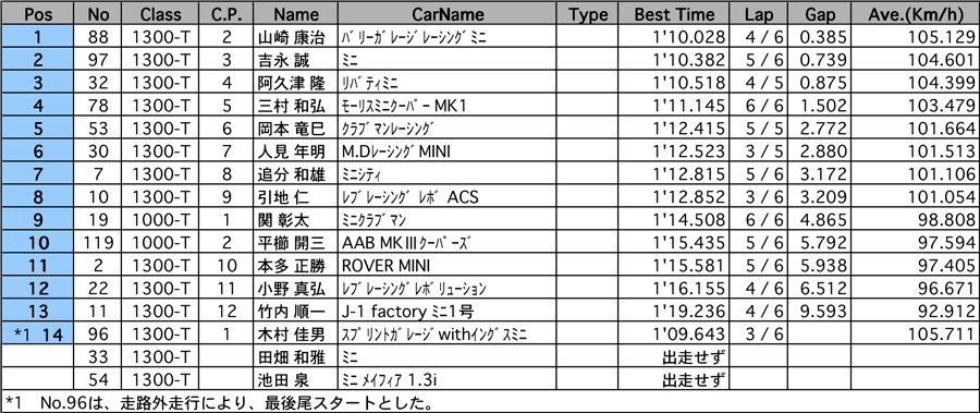 リザルト