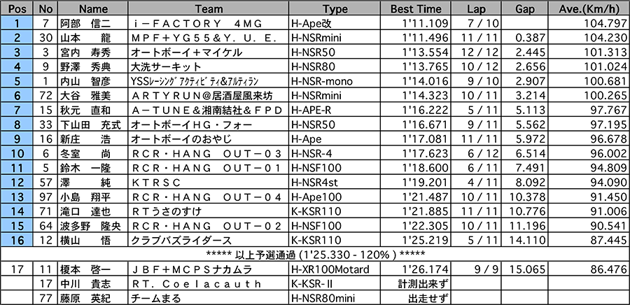 リザルト