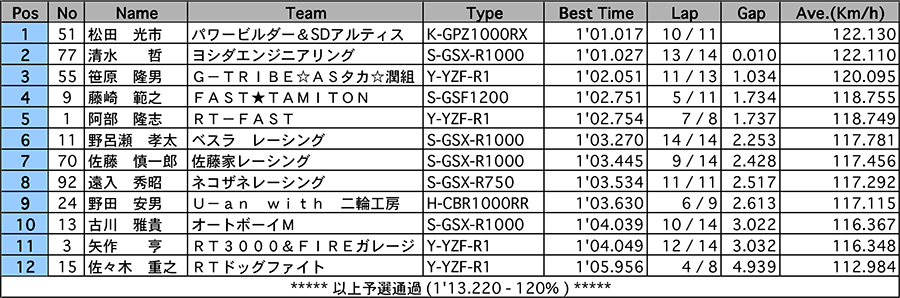 リザルト