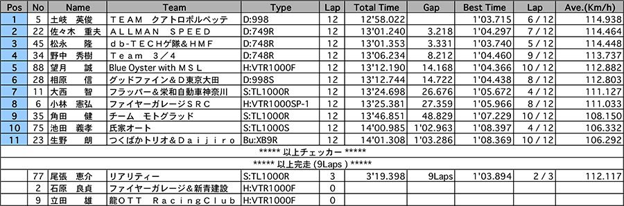 リザルト