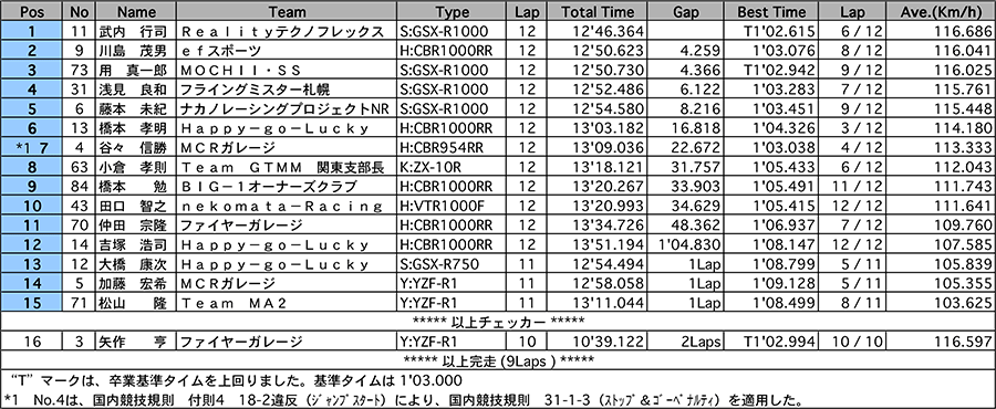 リザルト