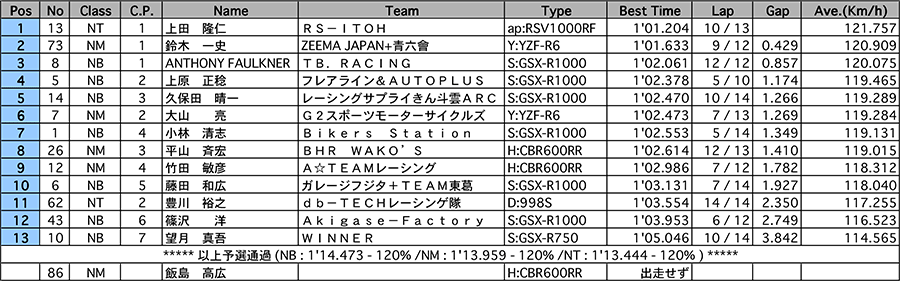 リザルト