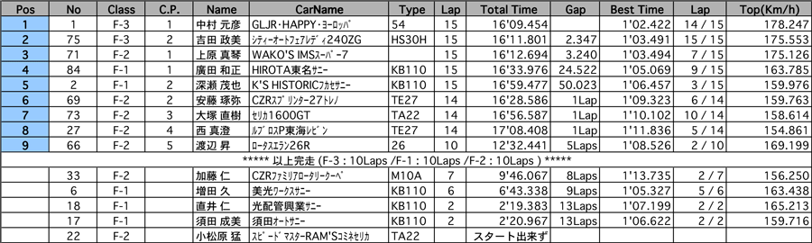 リザルト