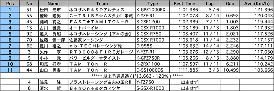 リザルト