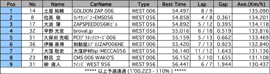 リザルト