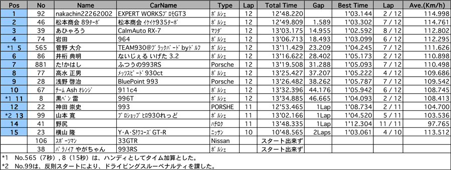 リザルト