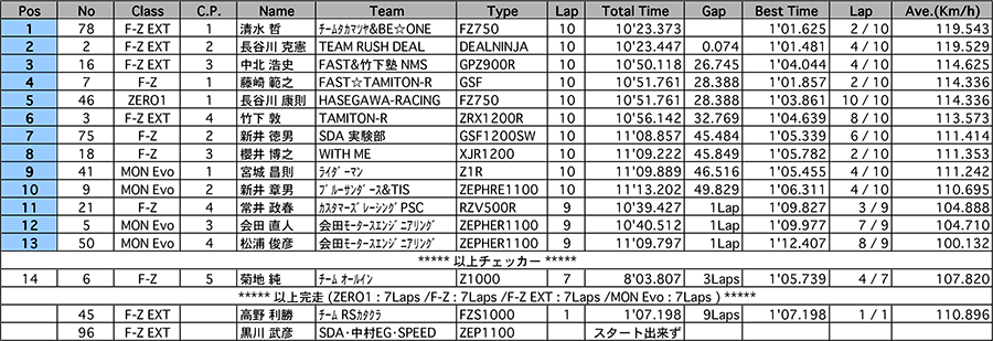 リザルト