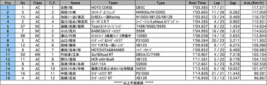 リザルト