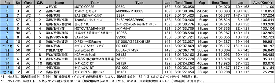 リザルト