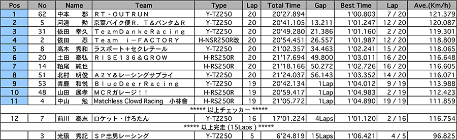 リザルト