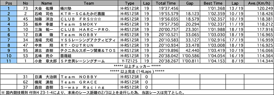 リザルト