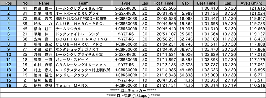 リザルト