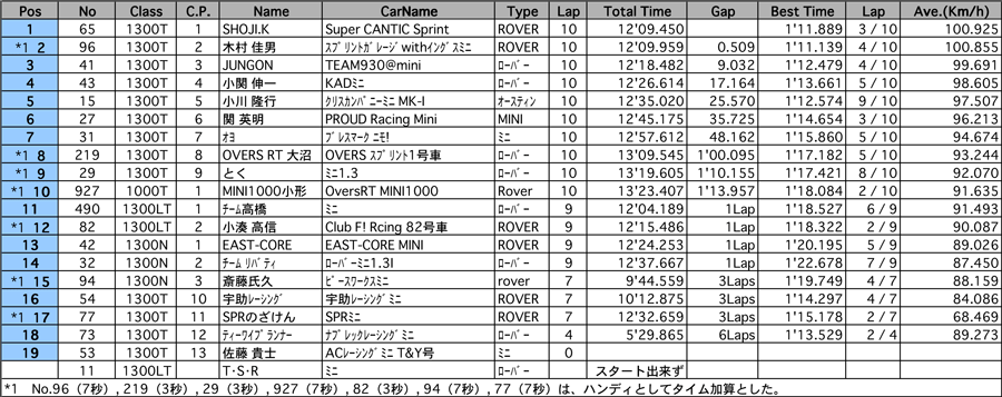 リザルト