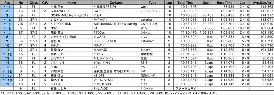 リザルト