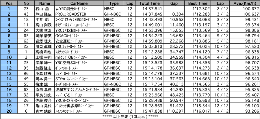 リザルト