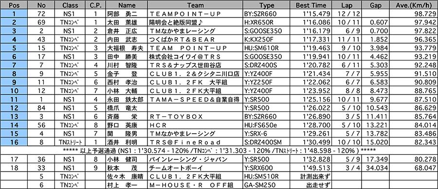 リザルト