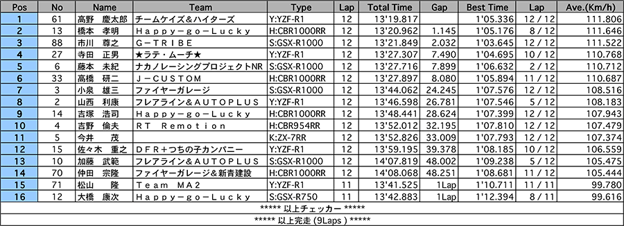 リザルト