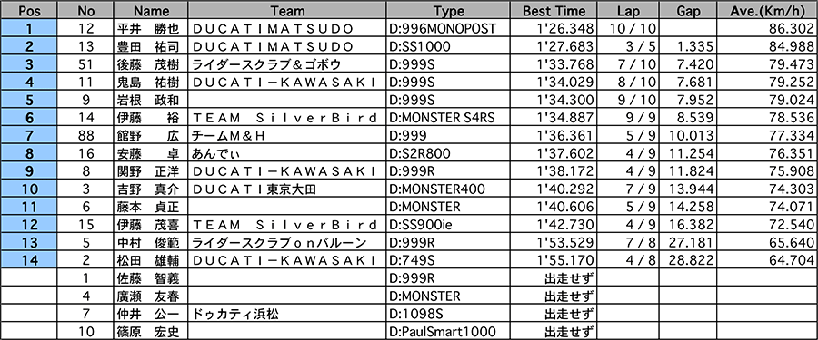 リザルト