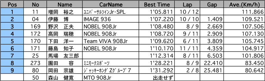 リザルト